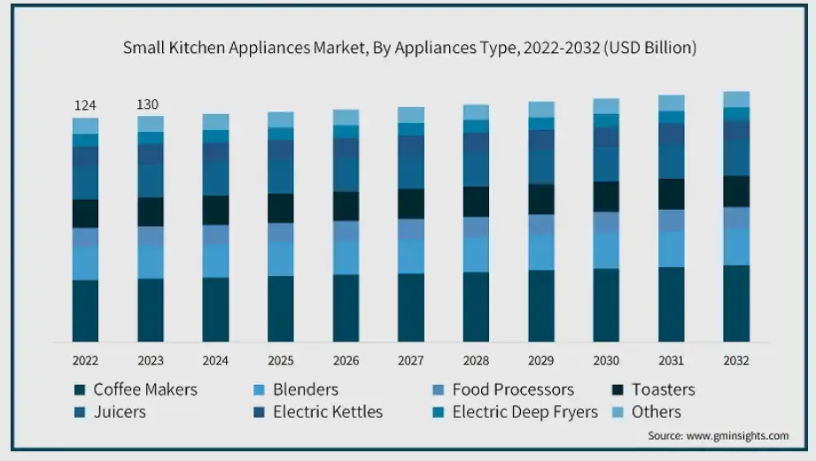 Small Kitchen Appliances Market from 2022 to 2032